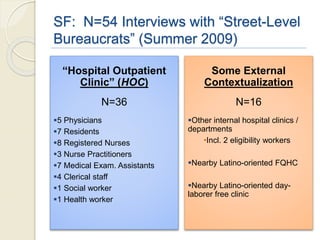 SF: N=54 Interviews with “Street-Level
Bureaucrats” (Summer 2009)
“Hospital Outpatient
Clinic” (HOC)
N=36
5 Physicians
7 Residents
8 Registered Nurses
3 Nurse Practitioners
7 Medical Exam. Assistants
4 Clerical staff
1 Social worker
1 Health worker
Some External
Contextualization
N=16
Other internal hospital clinics /
departments
•Incl. 2 eligibility workers
Nearby Latino-oriented FQHC
Nearby Latino-oriented day-
laborer free clinic
 