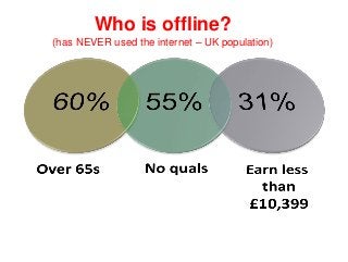 Who is offline?
(has NEVER used the internet – UK population)
 