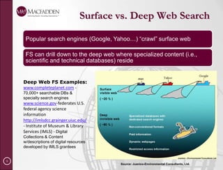 Intelligence Gathering & AnalysisClarify TermsDefinition by AIIM Market IQDefinition by CMS WatchA Federated Search Primer – Part IIDeep Web Technologies