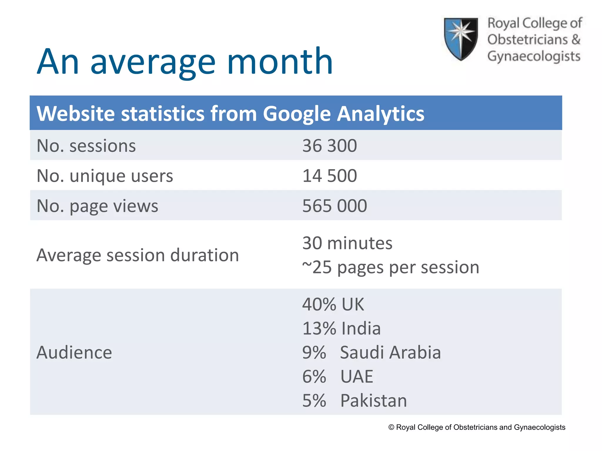 © Royal College of Obstetricians and Gynaecologists
An average month
Website statistics from Google Analytics
No. sessions 36 300
No. unique users 14 500
No. page views 565 000
Average session duration
30 minutes
~25 pages per session
Audience
40% UK
13% India
9% Saudi Arabia
6% UAE
5% Pakistan
 