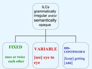 ILCs grammatically irregular  and/or  semantically   opaque FIXED once or twice   each other   VARIABLE [see] eye to eye DIS-CONTINUOUS [keep] getting [ ADJ ] 