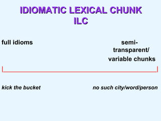 IDIOMATIC LEXICAL CHUNK ILC full idioms     semi-     transparent/   variable chunks |____________________________________________| kick the bucket   no such city/word/person 