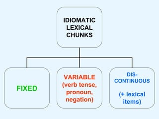 IDIOMATIC LEXICAL CHUNKS FIXED VARIABLE (verb tense, pronoun, negation) DIS- CONTINUOUS (+ lexical items) 