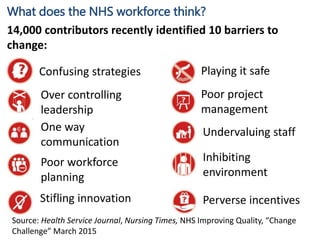 #NHSTform
What does the NHS workforce think?
14,000 contributors recently identified 10 barriers to
change:
Confusing strategies
Over controlling
leadership
Perverse incentivesStifling innovation
Poor workforce
planning
One way
communication
Inhibiting
environment
Undervaluing staff
Poor project
management
Playing it safe
Source: Health Service Journal, Nursing Times, NHS Improving Quality, “Change
Challenge” March 2015
 