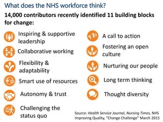 #NHSTform
What does the NHS workforce think?
14,000 contributors recently identified 11 building blocks
for change:
Inspiring & supportive
leadership
Collaborative working
Thought diversityAutonomy & trust
Smart use of resources
Flexibility &
adaptability
Long term thinking
Nurturing our people
Fostering an open
culture
A call to action
Source: Health Service Journal, Nursing Times, NHS
Improving Quality, “Change Challenge” March 2015
Challenging the
status quo
 