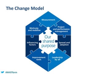 #NHSTform#NHSTform
The Change Model
 