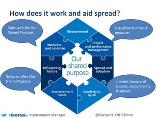 #NHSTform#NHSTform
How does it work and aid spread?
Zoe Lord - Improvement Manager @ZoeLord1 #NHSTform
Start with the Our
Shared Purpose
No order after Our
Shared Purpose = better chances of
success, sustainability
& spread…
Use all parts in equal
measure
 