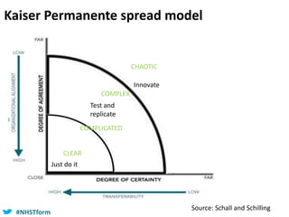 #NHSTform#NHSTform
Kaiser Permanente spread model
Just do it
Innovate
Test and
replicate
CLEAR
COMPLEX
CHAOTIC
COMPLICATED
Source: Schall and Schilling
 