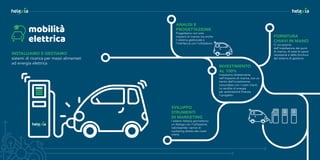 SVILUPPO
STRUMENTI
DI MARKETING
I sistemi Helexia permettono
un dialogo con l’utilizzatore,
valorizzando i servizi di
marketing diretto dei nostri
clienti.
ANALISI E
PROGETTAZIONE
Progettiamo non solo
impianti di ricarica ma anche
il sistema gestionale e
l’interfaccia con l’utilizzatore.
FORNITURA
CHIAVI IN MANO
Ci occupiamo
dell’installazione dei punti
di ricarica, di tutte le opere
necessarie e della fornitura
del sistema di gestione.
INVESTIMENTO
AL 100%
Investiamo direttamente
nell’impianto di ricarica, con un
rientro dell’investimento
concordato con i nostri clienti.
La vendita di energia
per autotrazione finanzia
il progetto.
mobilità
elettrica
INSTALLIAMO E GESTIAMO
sistemi di ricarica per mezzi alimentati
ad energia elettrica
 
