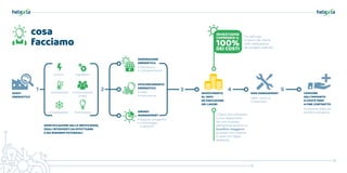 ENERGY
MANAGEMENT
GENERAZIONE
ENERGETICA
• fotovoltaico
• co/trigenerazione
• diagnosi energetiche
• monitoraggio
e gestione
• HVAC
• illuminazione
EFFICIENTAMENTO
ENERGETICO
CESSIONE
DELL’IMPIANTO
A COSTO ZERO
A FINE CONTRATTO
Godimento totale del
beneficio energetico
INVESTIMENTO
AL 100%
ED ESECUZIONE
DEI LAVORI
RISK MANAGEMENT
Fin dall’inizio
al fianco del cliente
nella realizzazione
dei progetti aziendali
I Clienti che indirizzano
la loro disponibilità
nel core business
dell’azienda avranno un
beneficio maggiore
piuttosto che investire
in asset non legati
all’attività.
AUDIT
ENERGETICO
IDENTIFICAZIONE DELLE INEFFICIENZE,
DEGLI INTERVENTI DA EFFETTUARE
E DEI RISPARMI POTENZIALI
cosa
facciamo
illuminazione
riscaldamento comportamento
umano
climatizzazione
regolazioniconsumi
O&M, rischio di
investimento
 