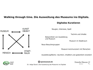 Walking through time. Die Ausweitung des Museums ins Digitale.

                                                           Digitales Kuratieren

                                                    Neugier, Interesse, Spaß


                                                                             Technik und Inhalte
                                          Bekanntheit von Ausstellung
                                          und Museum
                                                                            Museum im Stadtraum

                                     Neue Besuchergruppen

                                                                  Museum kommuniziert mit Menschen


                                     Ausstellungsfläche: räumlich, inhaltlich und gedanklich erweitert




                Dr. Helge David | Die Ausweitung des Museums ins Digitale
 