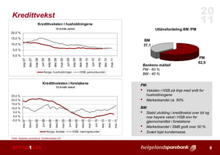 Helgeland Sparebank regnskapspresentasjon 1. kvartal 2011