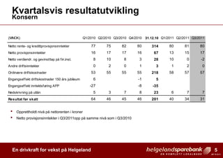 Helgeland Sparebank regnskapspresentasjon 3. kvartal 2011