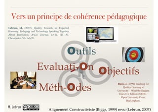 Vers un principe de cohérence pédagogique
Alignement Constructiviste (Biggs, 1999) revu (Lebrun, 2007)
Outils
Lebrun, M. (2007). Quality Towards an Expected
Harmony: Pedagogy and Technology Speaking Together
About Innovation. AACE Journal, 15(2), 115-130.
Chesapeake, VA: AACE.
Objectifs
Méth-Odes
Biggs. J. (1999) Teaching for
Quality Learning at
University – What the Student
Does (1st Edition) SRHE /
Open University Press,
Buckingham.
Evaluati-On
M. Lebrun
 