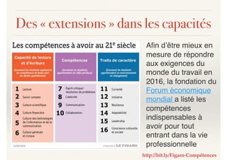 Des « extensions » dans les capacités
Aﬁn d’être mieux en
mesure de répondre
aux exigences du
monde du travail en
2016, la fondation du
Forum économique
mondial a listé les
compétences
indispensables à
avoir pour tout
entrant dans la vie
professionnelle
http://bit.ly/Figaro-Compétences
 