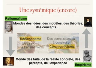 Une systémique (encore)
Des savoirs
à transmettre
Béhaviorisme Des connaissances
à construire
Constructivisme
Mondes des idées, des modèles, des théories,
des concepts …
Rationnalisme
PLATON
DESCARTES
Monde des faits, de la réalité concrète, des
percepts, de l’expérience
EmpirismeLOCKE
HERACLITE
 