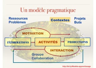 Un modèle pragmatique
Ressources
Problèmes
Projets
Buts
Groupe
Collaboration
INFORMATIONS ACTIVITÉS PRODUCTIONS
MOTIVATION
INTERACTION
Contextes
http://bit.ly/Modèle-apprentissage
 