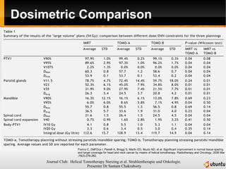 Dosimetric Comparison Fiorino C, Dell'Oca I, Pierelli A, Broggi S, Martin ED, Muzio ND, et al. Significant improvement in normal tissue sparing and target coverage for head and neck cancer by means of helical tomotherapy. Radiotherapy and Oncology. 2006 Mar ;78(3):276-282.  