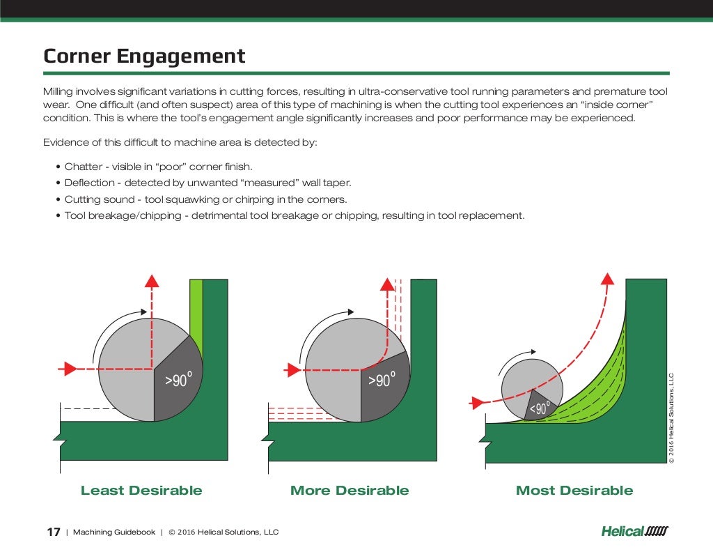 Helical machining guidebook