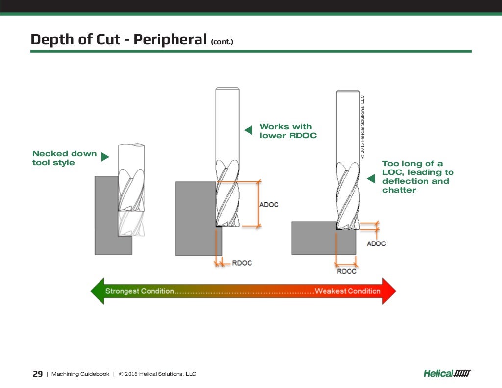 Helical machining guidebook