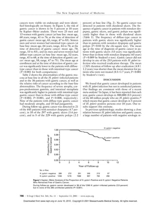 The Ne w E n g l a nd Jour n a l o f Me d ic i ne



cancers were visible on endoscopy and were identi-                             percent) at base line (Fig. 2). No gastric cancer was
fied histologically on biopsy. In Figure 1, the risk of                        detected in patients with duodenal ulcers. The fre-
gastric cancer is shown to be 5 percent at 10 years                            quency of gastric cancer in patients with nonulcer dys-
by Kaplan–Meier analysis. There were 23 men and                                pepsia, gastric ulcers, and gastric polyps was signifi-
13 women with gastric cancer (at base line: mean age,                          cantly higher than in those with duodenal ulcers
60 years; range, 41 to 76; at the time of detection of                         (Table 3). The frequency of diffuse-type cancer in
gastric cancer: mean age, 65; range, 47 to 83). Sixteen                        patients with gastric ulcers was significantly higher
men and seven women had intestinal-type cancers (at                            than in patients with nonulcer dyspepsia and gastric
base line: mean age, 64 years; range, 44 to 76; at the                         polyps (P=0.03 by the chi-square test). The mean
time of detection of gastric cancer: mean age, 70;                             age at the time of diagnosis of gastric cancer in pa-
range, 53 to 83), and six men and seven women had                              tients with gastric ulcers (53 years) was significantly
diffuse-type cancers (at base line: mean age, 52 years;                        lower than in those with nonulcer dyspepsia (63 years)
range, 41 to 68; at the time of detection of gastric can-                      (P=0.009 by Student’s t-test). Gastric cancer did not
cer: mean age, 58; range, 47 to 75). The mean age at                           develop in any of the 253 patients with H. pylori in-
enrollment and at the time of detection of gastric can-                        fection who received eradication therapy. The mean
cer was significantly lower in the patients with diffuse-                      (±SD) duration of follow-up after eradication (4.8±
type cancer than in those with intestinal-type cancer                          1.2 years) was shorter than the mean duration for pa-
(P<0.001 for both comparisons).                                                tients who were not treated (8.5±1.7 years; P<0.001
   Table 2 shows the abnormalities of the gastric mu-                          by Student’s t-test).
cosa at base line in all the H. pylori–infected patients
and in the 36 patients with gastric cancer, as well as                                             DISCUSSION
the relative risks of cancer according to the base-line                           We found that gastric cancer developed in patients
abnormalities. The frequency of severe atrophy, cor-                           with H. pylori infection but not in uninfected patients.
pus-predominant gastritis, and intestinal metaplasia                           Our findings are consistent with those of a recent
was significantly higher in patients with intestinal-type                      meta-analysis.8 In Japan, it has been reported that each
gastric cancer than in those with diffuse-type cancer                          year, gastric cancer develops in 300,000 (0.5 percent)
(P=0.002, P<0.001, and P=0.008, respectively).                                 of the 60 million people who are H. pylori–positive,20
Nine of the patients with diffuse-type gastric cancer                          which means that gastric cancer develops in 5 percent
had moderate atrophy, and 10 had pangastritis.                                 of H. pylori–positive persons over 10 years. Our re-
   During follow-up, gastric cancer was detected in 21                         sults support this estimate.
of the 445 patients with nonulcer dyspepsia (4.7 per-                             In previous epidemiologic studies showing a close
cent), in 10 of the 297 with gastric ulcers (3.4 per-                          relation between H. pylori infection and gastric cancer,
cent), and in 5 of the 229 with gastric polyps (2.2                            a large number of patients with negative serologic re-



                                                                                                    H. pylori –negative
                                                  1.00

                                                  0.98
                             Proportion Free of
                               Gastric Cancer




                                                                                                    H. pylori –positive
                                                  0.96

                                                  0.94

                                                  0.92

                                                  0.90

                                                  0.00
                                                         0      2         4         6         8         10         12
                                                                          Year of Follow-up
                    NO. AT RISK
                    H. pylori –negative 280                     272      251       245       213         57
                    H. pylori –positive 1246                   1219     1086       907       782        258

             Figure 1. Kaplan–Meier Analysis of the Proportion of H. pylori–Positive and H. pylori–Negative Patients
             Who Remained Free of Gastric Cancer.
             During follow-up, gastric cancer developed in 36 of the 1246 H. pylori–infected patients (2.9 percent)
             but in none of the 280 uninfected patients (P<0.001).



786 · N Engl J Med, Vol. 345, No. 11 · September 13, 2001 · www.nejm.org

   Downloaded from www.nejm.org on June 10, 2010 . Copyright © 2001 Massachusetts Medical Society. All rights reserved.
 