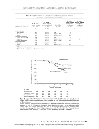 H E L I C O B AC T E R PY LO R I I N F EC T I O N A N D T H E D EV E L O P M E N T O F GAST R I C C A N C E R




                          TABLE 2. THE DEVELOPMENT OF GASTRIC CANCER IN H. PYLORI–POSITIVE PATIENTS
                                          ACCORDING TO ABNORMALITIES AT BASE LINE.


                                                                                                                                            H. PYLORI–               H. PYLORI–
                                                                                          H.   PYLORI–                                  POSITIVE PATIENTS         POSITIVE PATIENTS
                                              ALL H. PYLORI–                         POSITIVE PATIENTS                                   WITH INTESTINAL-          WITH DIFFUSE-
                                             POSITIVE PATIENTS                     WITH GASTRIC CANCER           RELATIVE RISK            TYPE CANCER               TYPE CANCER
 ABNORMALITIES   AT   BASE LINE                 (N=1246)                                  (N=36)                  (95% CI)*                  (N=23)                   (N=13)

                                                                         no.               no. (%)                                                          no.

 Grade of atrophy
   None or mild†                                                         381               3 (0.8)              1.0                             0                         3
   Moderate                                                              657              18 (2.7)              1.7 (0.8–3.7)                   9                         9
   Severe                                                                208              15 (7.2)              4.9 (2.8–19.2)                 14                         1
 Distribution of gastritis
   Antrum predominant†                                                   699               2 (0.3)              1.0                             0                         2
   Pangastritis                                                          337              14 (4.2)             15.6 (6.5–36.8)                  4                        10
   Corpus predominant                                                    210              20 (9.5)             34.5 (7.1–166.7)                19                         1
 Intestinal metaplasia
   Absent†                                                               782               6 (0.8)              1.0                             1                         5
   Present                                                               464              30 (6.5)              6.4 (2.6–16.1)                 22                         8

   *CI denotes confidence interval.
   †Patients in this category served as the reference group.




                                                                                                                          Duodenal ulcers
                                                                        1.00
                                    Proportion Free of Gastric Cancer




                                                                        0.98
                                                                                                                                 Hyperplastic polyps

                                                                        0.96                                                         Gastric ulcers


                                                                        0.94                             Nonulcer dyspepsia


                                                                        0.92


                                                                        0.90

                                                                        0.00
                                                                               0     2               4          6           8            10           12
                                                                                                     Year of Follow-up
                      NO. AT RISK
                      Duodenal ulcers                                      275      265            229         186         160           58
                      Hyperplastic polyps                                  229      223            206         169         144           43
                      Gastric ulcers                                       297      290            253         181         158           49
                      Nonulcer dyspepsia                                   445      441            398         371         320          108

           Figure 2. Kaplan–Meier Analysis of the Proportion of Patients Who Had Nonulcer Dyspepsia, Duodenal
           Ulcers, Gastric Ulcers, and Hyperplastic Gastric Polyps at the Time of Enrollment Who Remained Free
           of Gastric Cancer.
           During follow-up, gastric cancer was detected in 21 of the 445 patients with nonulcer dyspepsia (4.7
           percent), in 10 of the 297 patients with gastric ulcers (3.4 percent), and in 5 of the 229 patients with
           gastric polyps (2.2 percent) at base line. The rates of development of gastric cancer in patients with
           nonulcer dyspepsia, gastric ulcers, and gastric polyps were significantly higher than the rates in those
           with duodenal ulcers (P<0.001, P=0.002, and P=0.02, respectively, by Fisher’s exact test).




                                                                                   N Engl J Med, Vol. 345, No. 11 · September 13, 2001 · www.nejm.org · 787

Downloaded from www.nejm.org on June 10, 2010 . Copyright © 2001 Massachusetts Medical Society. All rights reserved.
 