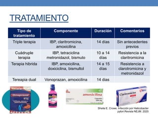 TRATAMIENTO
Tipo de
tratamiento
Componente Duración Comentarios
Triple terapia IBP, claritromicina,
amoxicilina
14 días Sin antecedentes
previos
Cuádruple
terapia
IBP, tetraciclina
metronidazol, bismuto
10 a 14
días
Resistencia a la
claritromicina
Terapia hibrida IBP, amoxicilina,
doxiciclina, bismultol
14 a 15
días
Resistencia a
clarotromicina y
metronidazol
Tereapia dual Vonoprazan, amoxicilina 14 dias
Sheila E. Crowe. Infección por Helicobacter
pylori.Revista NEJM. 2020
 