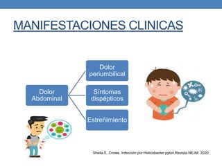 MANIFESTACIONES CLINICAS
Dolor
Abdominal
Dolor
periumbilical
Síntomas
dispépticos
Estreñimiento
Sheila E. Crowe. Infección por Helicobacter pylori.Revista NEJM. 2020
 