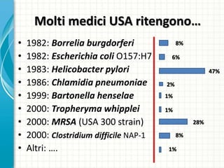 Molti medici USA ritengono…
• 1982: Borrelia burgdorferi
• 1982: Escherichia coli O157:H7
• 1983: Helicobacter pylori
• 1986: Chlamidia pneumoniae
• 1999: Bartonella henselae
• 2000: Tropheryma whipplei
• 2000: MRSA (USA 300 strain)
• 2000: Clostridium difficile NAP-1
• Altri: ….
8%
6%
47%
2%
1%
1%
28%
8%
1%
 