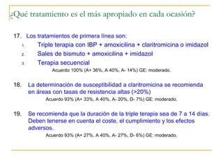 ¿Qué tratamiento es el más apropiado en cada ocasión?

17. Los tratamientos de primera línea son:
      1.      Triple terapia con IBP + amoxicilina + claritromicina o imidazol
      2.      Sales de bismuto + amoxicilina + imidazol
      3.      Terapia secuencial
                    Acuerdo 100% (A+ 36%, A 40%, A- 14%) GE: moderado.


18.        La determinación de susceptibilidad a claritromicina se recomienda
           en áreas con tasas de resistencia altas (>20%)
                 Acuerdo 93% (A+ 33%, A 40%, A- 20%, D- 7%) GE: moderado.


19.        Se recomienda que la duración de la triple terapia sea de 7 a 14 días.
           Deben tenerse en cuenta el coste, el cumplimiento y los efectos
           adversos.
                 Acuerdo 93% (A+ 27%, A 40%, A- 27%, D- 6%) GE: moderado.
 