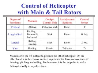 直升机飞行力学 Helicopter dynamics chapter 2 | PPT