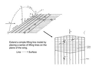 Extend a simple lifting line model by placing a series of lifting lines on the plane of the wing. Line  Surface 