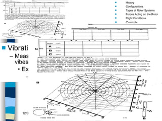 Helicopters Controls Vibrations Measurement of vibes Example chart: T/R balance History Configurations Types of Rotor Systems Forces Acting on the Rotor Flight Conditions Controls Stabilizer Controls Vibrations Power Systems 