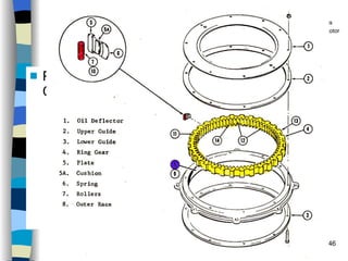 Helicopters Controls Power Systems & Other Components Freewheeling Unit FOR AUTOROTATION PURPOSES Disconnects M/R from engine if engine turns slower than M/R Usually either Roller or Sprag style History Configurations Types of Rotor Systems Forces Acting on the Rotor Flight Conditions Controls Stabilizer Controls Vibrations Power Systems 