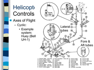 Helicopters Controls Axes of Flight Cyclic: Example system:  Huey (Bell UH-1) History Configurations Types of Rotor Systems Forces Acting on the Rotor Flight Conditions Controls Stabilizer Controls Vibrations Power Systems Fore & Aft tubes Lateral tubes 
