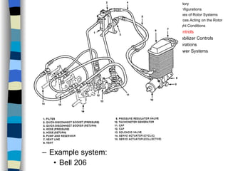 Helicopters Controls Miscellaneous Example system: Bell 206 History Configurations Types of Rotor Systems Forces Acting on the Rotor Flight Conditions Controls Stabilizer Controls Vibrations Power Systems 