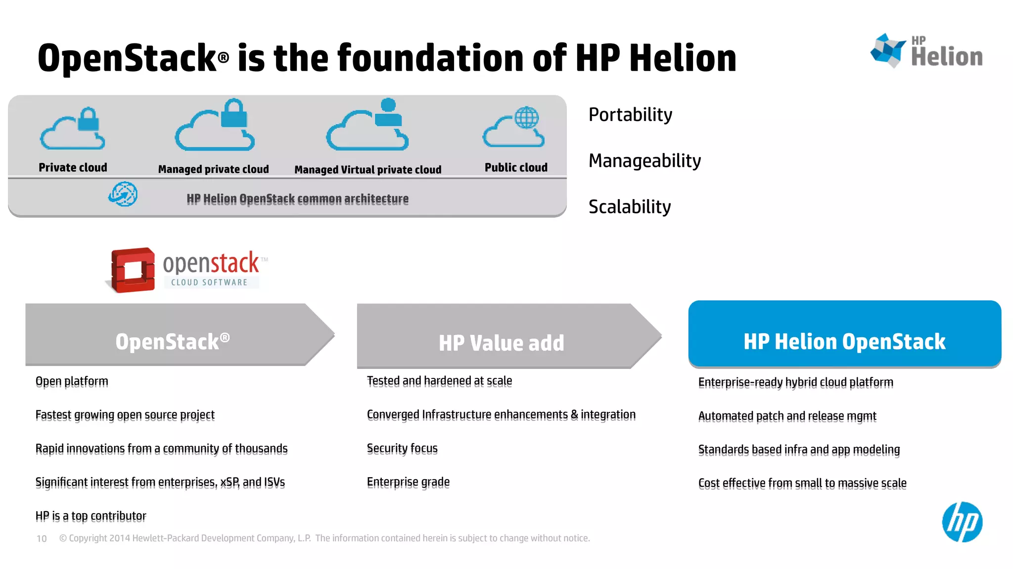 © Copyright 2014 Hewlett-Packard Development Company, L.P. The information contained herein is subject to change without notice.10
Enterprise-ready hybrid cloud platform
Automated patch and release mgmt
Standards based infra and app modeling
Cost effective from small to massive scale
Enterprise-ready hybrid cloud platform
Automated patch and release mgmt
Standards based infra and app modeling
Cost effective from small to massive scale
HP Helion OpenStackHP Helion OpenStack
Portability
Manageability
Scalability
Tested and hardened at scale
Converged Infrastructure enhancements & integration
Security focus
Enterprise grade
Tested and hardened at scale
Converged Infrastructure enhancements & integration
Security focus
Enterprise grade
HP Value addHP Value add
Open platform
Fastest growing open source project
Rapid innovations from a community of thousands
Significant interest from enterprises, xSP, and ISVs
HP is a top contributor
Open platform
Fastest growing open source project
Rapid innovations from a community of thousands
Significant interest from enterprises, xSP, and ISVs
HP is a top contributor
OpenStack®OpenStack®
OpenStack® is the foundation of HP Helion
Private cloud Public cloud
HP Helion OpenStack common architectureHP Helion OpenStack common architecture
Managed Virtual private cloudManaged private cloud
 