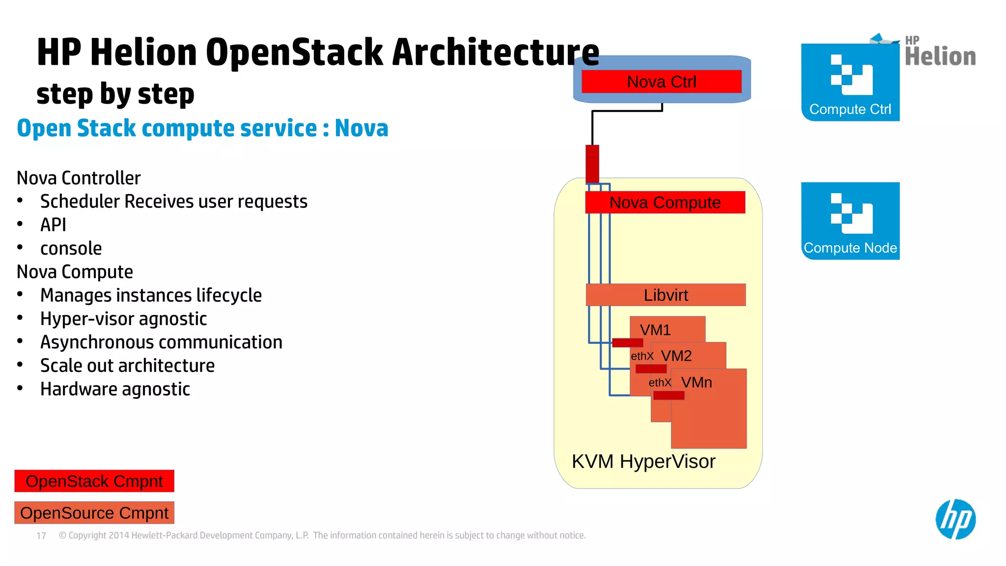 © Copyright 2014 Hewlett-Packard Development Company, L.P. The information contained herein is subject to change without notice.17
KVM HyperVisor
VM1
VM2ethX
VMnethX
OpenSource Cmpnt
Libvirt
HP Helion OpenStack Architecture
step by step
Open Stack compute service : Nova
Nova Controller
●
Scheduler Receives user requests
●
API
●
console
Nova Compute
●
Manages instances lifecycle
●
Hyper-visor agnostic
●
Asynchronous communication
●
Scale out architecture
●
Hardware agnostic
Nova Ctrl
Nova Compute
OpenStack Cmpnt
Compute Node
Compute Ctrl
 
