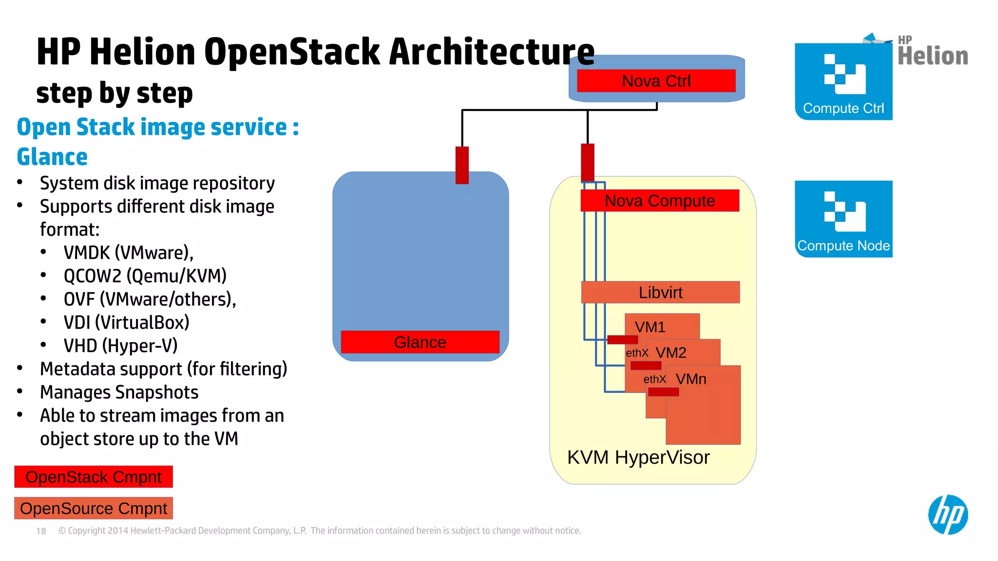 © Copyright 2014 Hewlett-Packard Development Company, L.P. The information contained herein is subject to change without notice.18
KVM HyperVisor
VM1
VM2ethX
VMnethX
OpenSource Cmpnt
Libvirt
HP Helion OpenStack Architecture
step by step
Open Stack image service :
Glance
●
System disk image repository
●
Supports different disk image
format:
●
VMDK (VMware),
●
QCOW2 (Qemu/KVM)
●
OVF (VMware/others),
●
VDI (VirtualBox)
●
VHD (Hyper-V)
●
Metadata support (for filtering)
●
Manages Snapshots
●
Able to stream images from an
object store up to the VM
Nova Ctrl
Nova Compute
OpenStack Cmpnt
Compute Node
Compute Ctrl
Glance
 