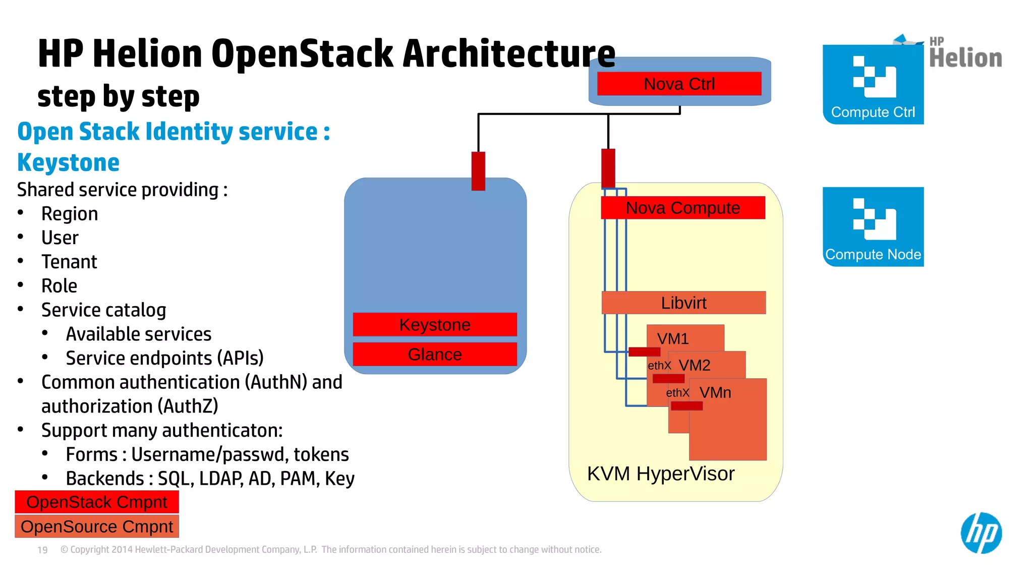 © Copyright 2014 Hewlett-Packard Development Company, L.P. The information contained herein is subject to change without notice.19
KVM HyperVisor
VM1
VM2ethX
VMnethX
OpenSource Cmpnt
Libvirt
HP Helion OpenStack Architecture
step by step
Open Stack Identity service :
Keystone
Shared service providing :
●
Region
●
User
●
Tenant
●
Role
●
Service catalog
●
Available services
●
Service endpoints (APIs)
●
Common authentication (AuthN) and
authorization (AuthZ)
●
Support many authenticaton:
●
Forms : Username/passwd, tokens
●
Backends : SQL, LDAP, AD, PAM, Key
Nova Ctrl
Nova Compute
OpenStack Cmpnt
Compute Node
Compute Ctrl
Glance
Keystone
 
