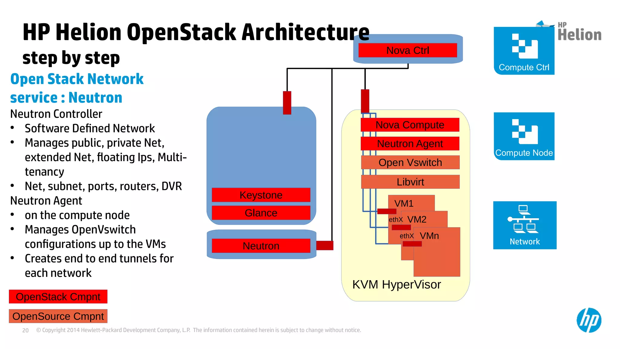 © Copyright 2014 Hewlett-Packard Development Company, L.P. The information contained herein is subject to change without notice.20
KVM HyperVisor
VM1
VM2ethX
VMnethX
OpenSource Cmpnt
Libvirt
HP Helion OpenStack Architecture
step by step
Open Stack Network
service : Neutron
Neutron Controller
●
Software Defined Network
●
Manages public, private Net,
extended Net, floating Ips, Multi-
tenancy
●
Net, subnet, ports, routers, DVR
Neutron Agent
●
on the compute node
●
Manages OpenVswitch
configurations up to the VMs
●
Creates end to end tunnels for
each network
Nova Ctrl
Nova Compute
OpenStack Cmpnt
Compute Node
Compute Ctrl
Glance
Keystone
Neutron
Neutron Agent
Network
Open Vswitch
 
