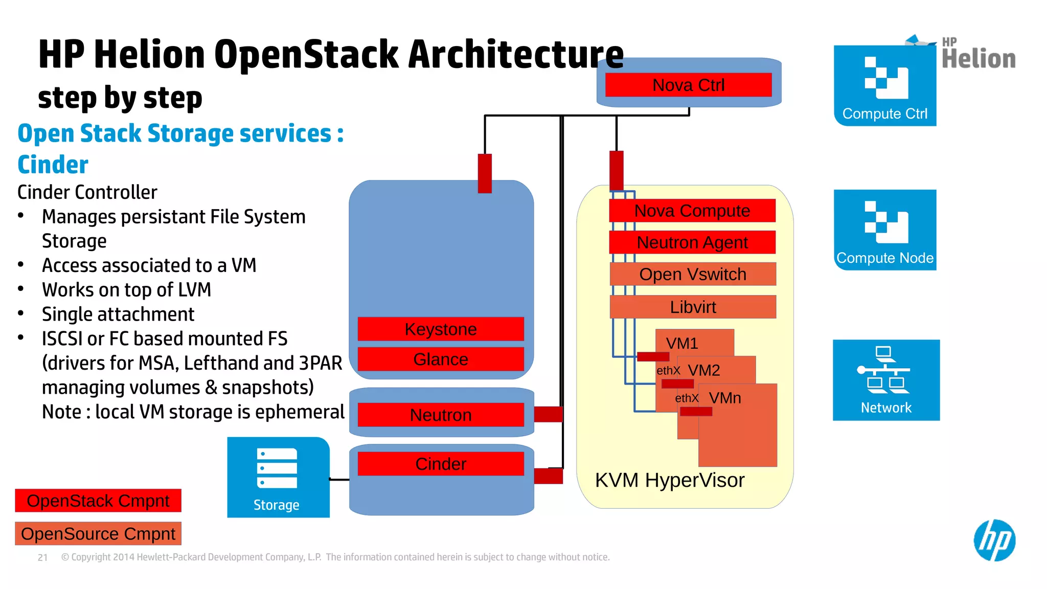 © Copyright 2014 Hewlett-Packard Development Company, L.P. The information contained herein is subject to change without notice.21
KVM HyperVisor
VM1
VM2ethX
VMnethX
OpenSource Cmpnt
Libvirt
HP Helion OpenStack Architecture
step by step
Open Stack Storage services :
Cinder
Cinder Controller
●
Manages persistant File System
Storage
●
Access associated to a VM
●
Works on top of LVM
●
Single attachment
●
ISCSI or FC based mounted FS
(drivers for MSA, Lefthand and 3PAR
managing volumes & snapshots)
Note : local VM storage is ephemeral
Nova Ctrl
Nova Compute
OpenStack Cmpnt
Compute Node
Compute Ctrl
Glance
Keystone
Neutron
Neutron Agent
Network
Open Vswitch
Storage
Cinder
 