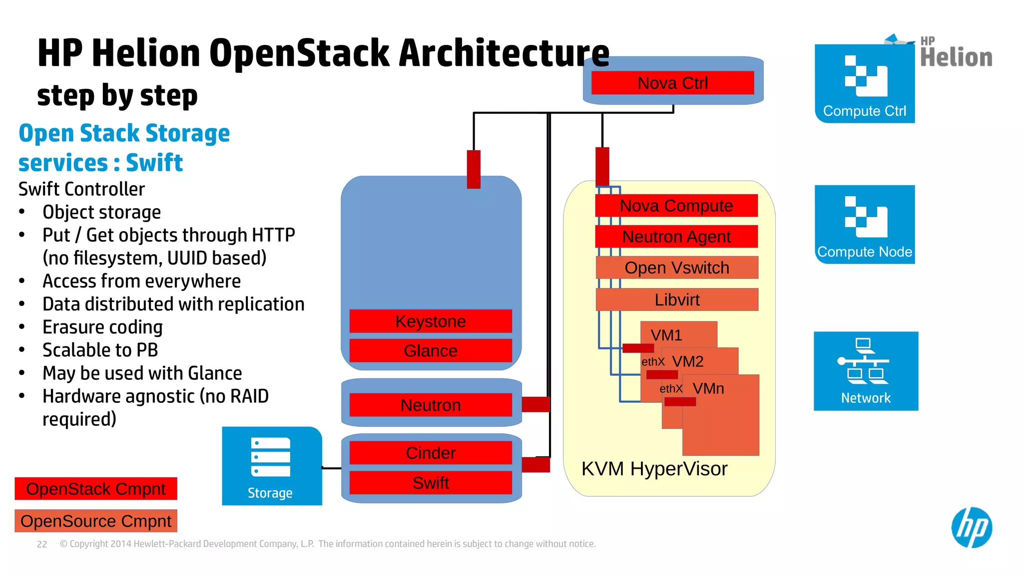 © Copyright 2014 Hewlett-Packard Development Company, L.P. The information contained herein is subject to change without notice.22
KVM HyperVisor
VM1
VM2ethX
VMnethX
OpenSource Cmpnt
Libvirt
HP Helion OpenStack Architecture
step by step
Nova Ctrl
Nova Compute
OpenStack Cmpnt
Compute Node
Compute Ctrl
Glance
Keystone
Neutron
Neutron Agent
Network
Open Vswitch
Storage
Cinder
Swift
Open Stack Storage
services : Swift
Swift Controller
●
Object storage
●
Put / Get objects through HTTP
(no filesystem, UUID based)
●
Access from everywhere
●
Data distributed with replication
●
Erasure coding
●
Scalable to PB
●
May be used with Glance
●
Hardware agnostic (no RAID
required)
 