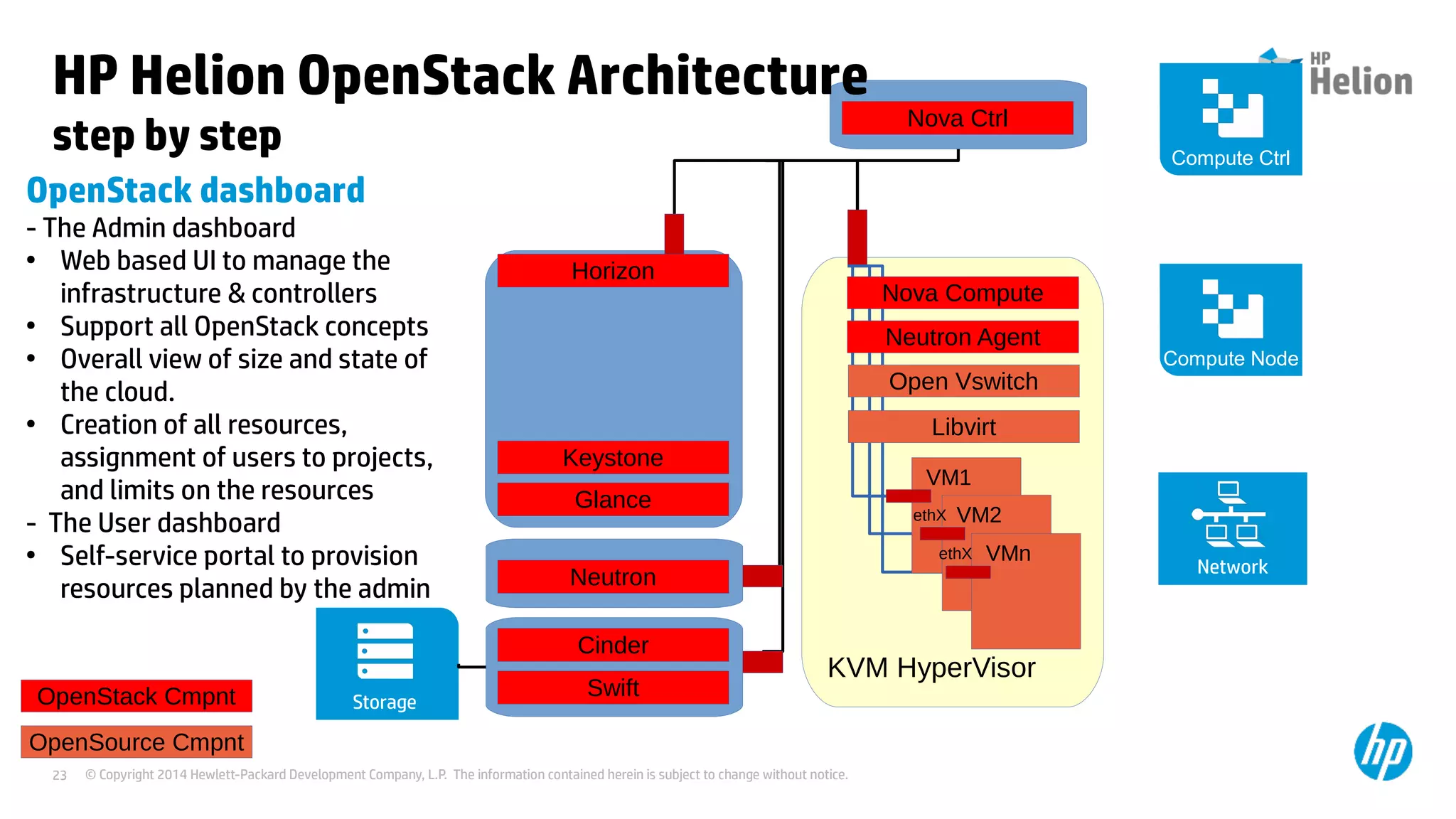 © Copyright 2014 Hewlett-Packard Development Company, L.P. The information contained herein is subject to change without notice.23
KVM HyperVisor
VM1
VM2ethX
VMnethX
OpenSource Cmpnt
Libvirt
HP Helion OpenStack Architecture
step by step
Nova Ctrl
Nova Compute
OpenStack Cmpnt
Compute Node
Compute Ctrl
Glance
Keystone
Neutron
Neutron Agent
Network
Open Vswitch
Storage
Cinder
Swift
OpenStack dashboard
- The Admin dashboard
●
Web based UI to manage the
infrastructure & controllers
●
Support all OpenStack concepts
●
Overall view of size and state of
the cloud.
●
Creation of all resources,
assignment of users to projects,
and limits on the resources
- The User dashboard
●
Self-service portal to provision
resources planned by the admin
Horizon
 