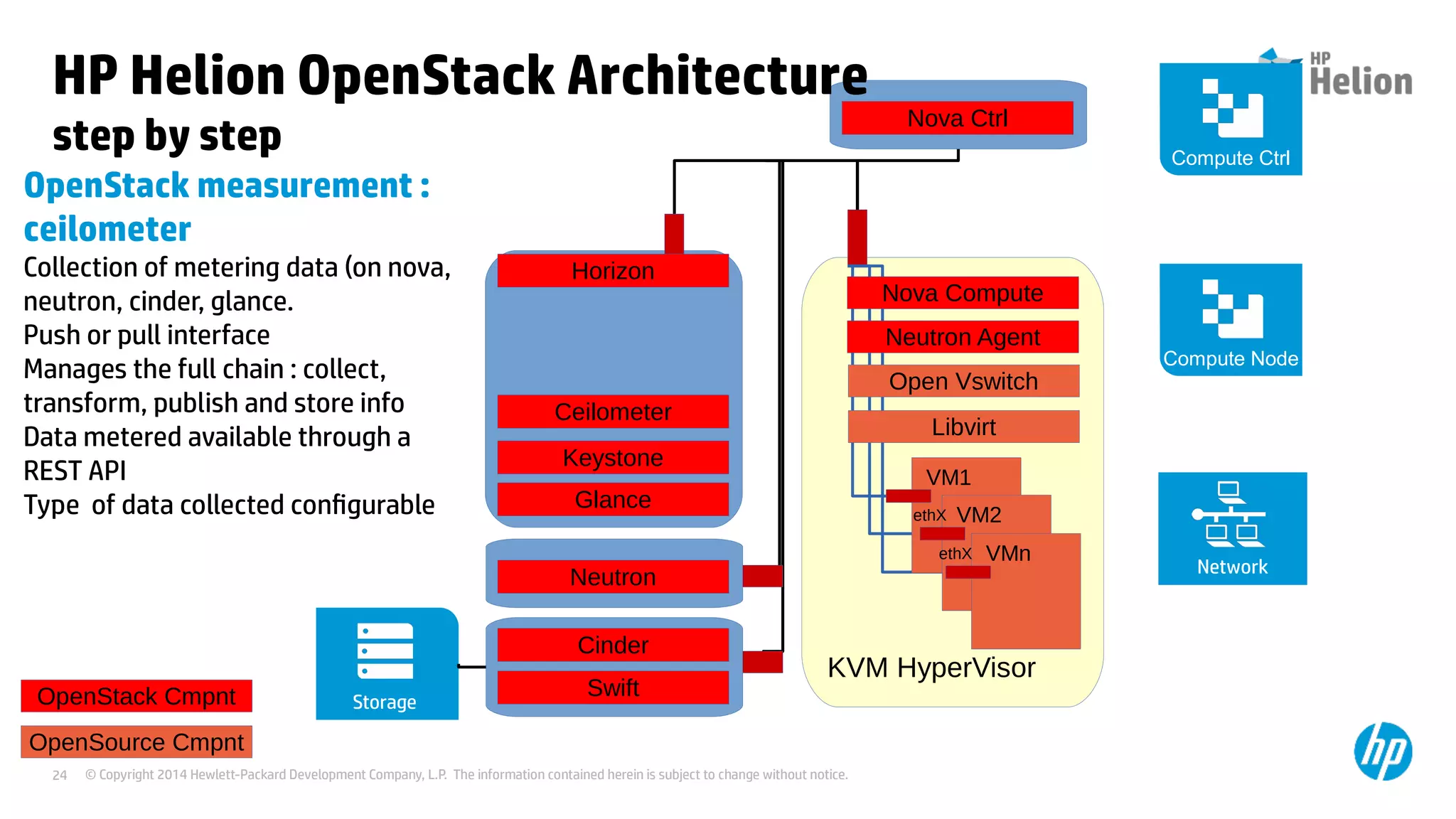 © Copyright 2014 Hewlett-Packard Development Company, L.P. The information contained herein is subject to change without notice.24
KVM HyperVisor
VM1
VM2ethX
VMnethX
OpenSource Cmpnt
Libvirt
HP Helion OpenStack Architecture
step by step
Nova Ctrl
Nova Compute
OpenStack Cmpnt
Compute Node
Compute Ctrl
Glance
Keystone
Neutron
Neutron Agent
Network
Open Vswitch
Storage
Cinder
Swift
Horizon
OpenStack measurement :
ceilometer
Collection of metering data (on nova,
neutron, cinder, glance.
Push or pull interface
Manages the full chain : collect,
transform, publish and store info
Data metered available through a
REST API
Type of data collected configurable
Ceilometer
 