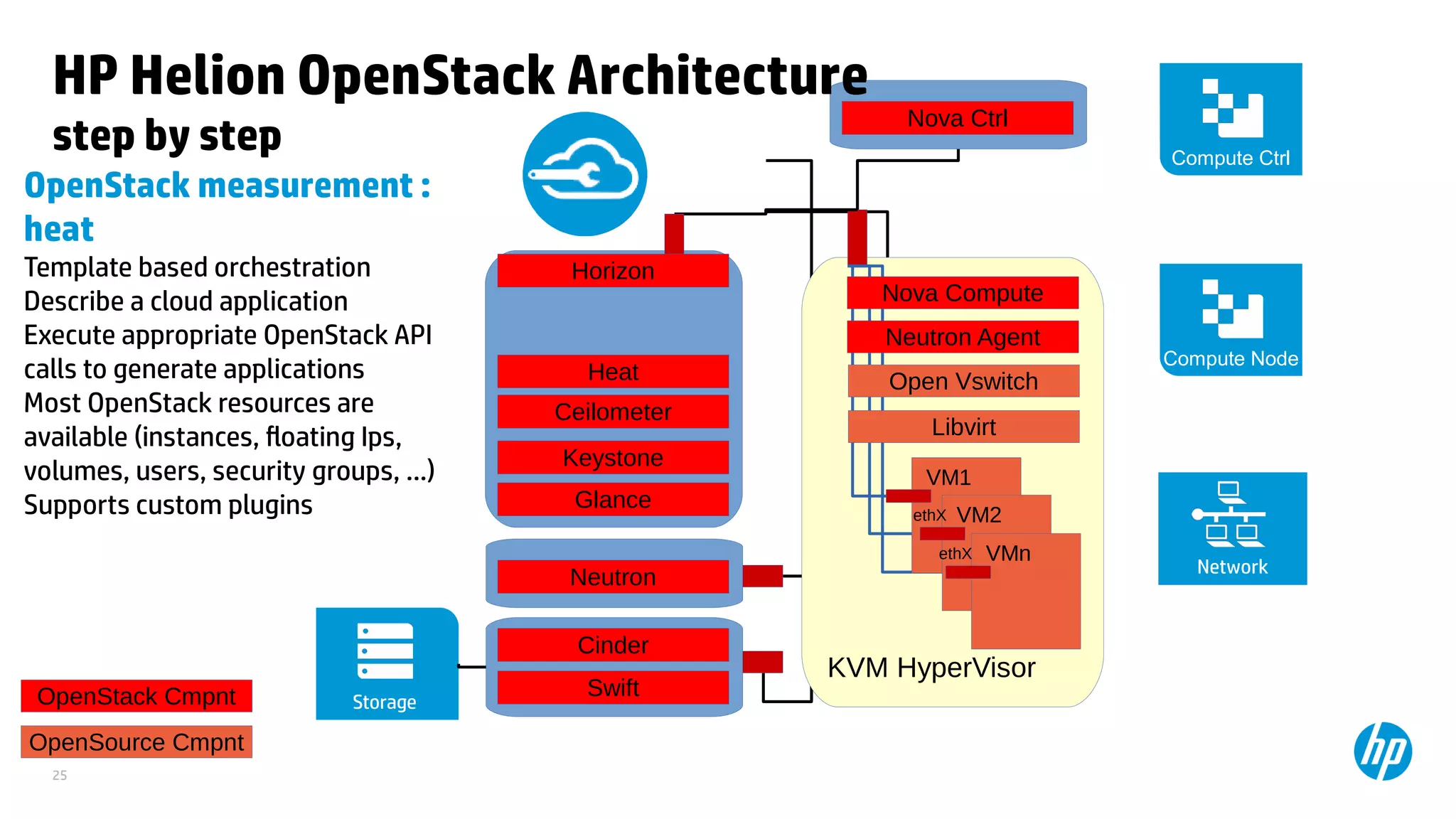 25
KVM HyperVisor
VM1
VM2ethX
VMnethX
OpenSource Cmpnt
Libvirt
HP Helion OpenStack Architecture
step by step
OpenStack measurement :
heat
Template based orchestration
Describe a cloud application
Execute appropriate OpenStack API
calls to generate applications
Most OpenStack resources are
available (instances, floating Ips,
volumes, users, security groups, ...)
Supports custom plugins
Nova Ctrl
Nova Compute
OpenStack Cmpnt
Compute Node
Compute Ctrl
Glance
Keystone
Neutron
Neutron Agent
Network
Open Vswitch
Storage
Cinder
Swift
Horizon
Ceilometer
Heat
 