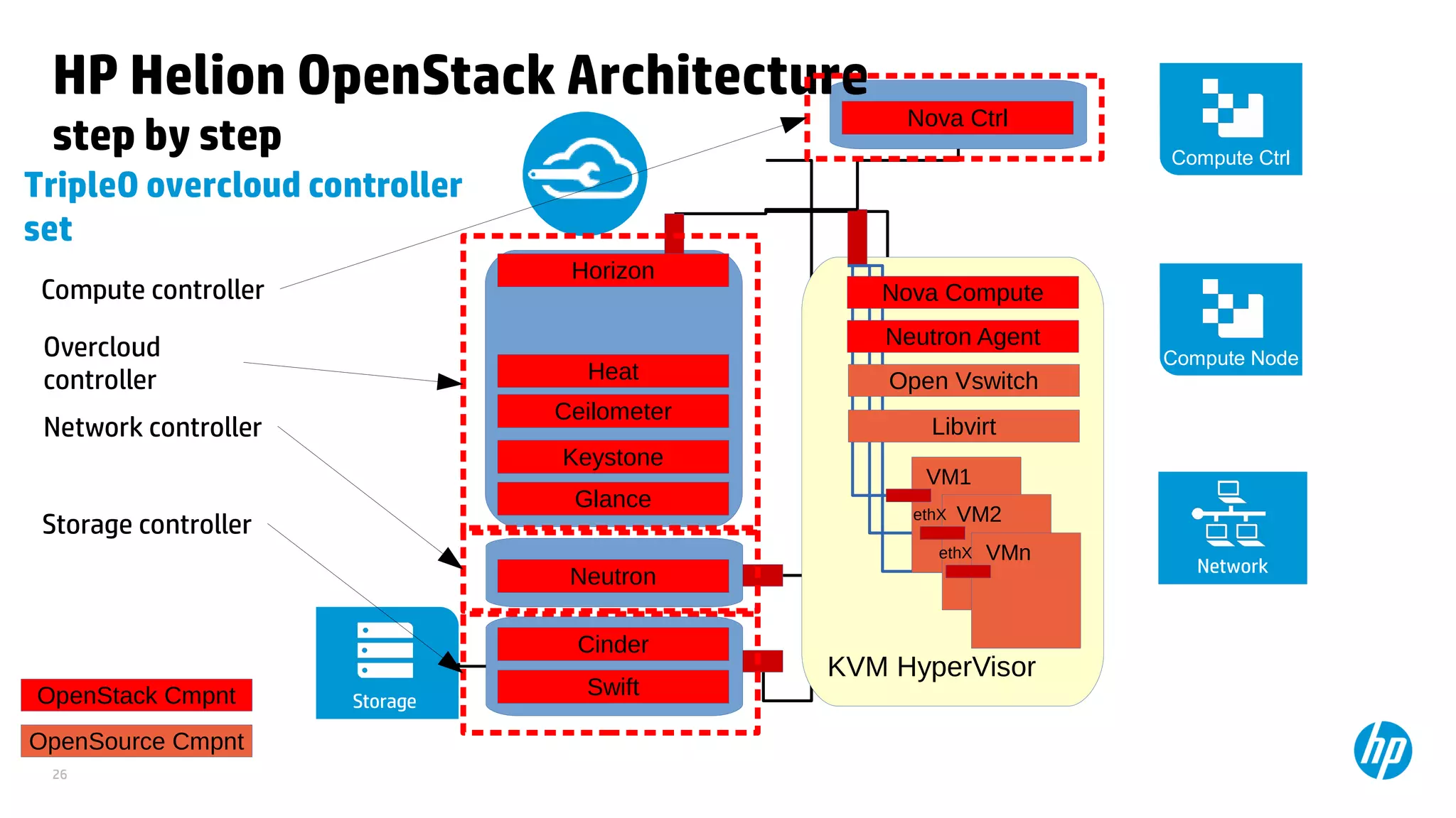 26
KVM HyperVisor
VM1
VM2ethX
VMnethX
OpenSource Cmpnt
Libvirt
HP Helion OpenStack Architecture
step by step
TripleO overcloud controller
set
Nova Ctrl
Nova Compute
OpenStack Cmpnt
Compute Node
Compute Ctrl
Glance
Keystone
Neutron
Neutron Agent
Network
Open Vswitch
Storage
Cinder
Swift
Compute controller
Overcloud
controller
Network controller
Storage controller
Horizon
Ceilometer
Heat
 
