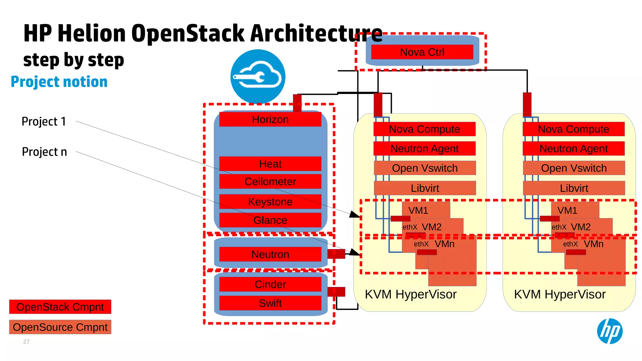 27
KVM HyperVisor
VM1
VM2ethX
VMnethX
OpenSource Cmpnt
Libvirt
HP Helion OpenStack Architecture
step by step
Project notion
Nova Ctrl
Nova Compute
OpenStack Cmpnt
Glance
Keystone
Neutron
Neutron Agent
Open Vswitch
Cinder
Swift
KVM HyperVisor
VM1
VM2ethX
VMnethX
Libvirt
Nova Compute
Neutron Agent
Open Vswitch
Project 1
Project n
Horizon
Ceilometer
Heat
 