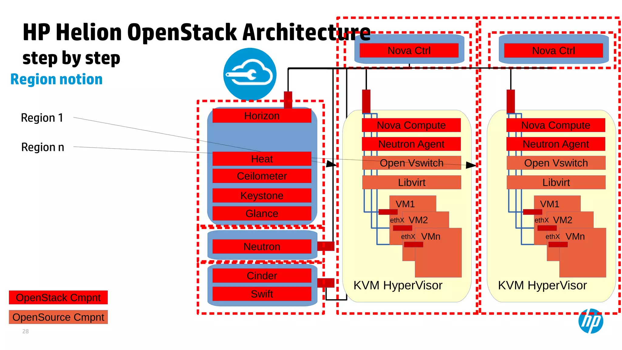 28
KVM HyperVisor
VM1
VM2ethX
VMnethX
OpenSource Cmpnt
Libvirt
HP Helion OpenStack Architecture
step by step
Region notion
Nova Ctrl
Nova Compute
OpenStack Cmpnt
Glance
Keystone
Neutron
Neutron Agent
Open Vswitch
Cinder
Swift
KVM HyperVisor
VM1
VM2ethX
VMnethX
Libvirt
Nova Compute
Neutron Agent
Open Vswitch
Region 1
Region n
Nova Ctrl
Horizon
Ceilometer
Heat
 