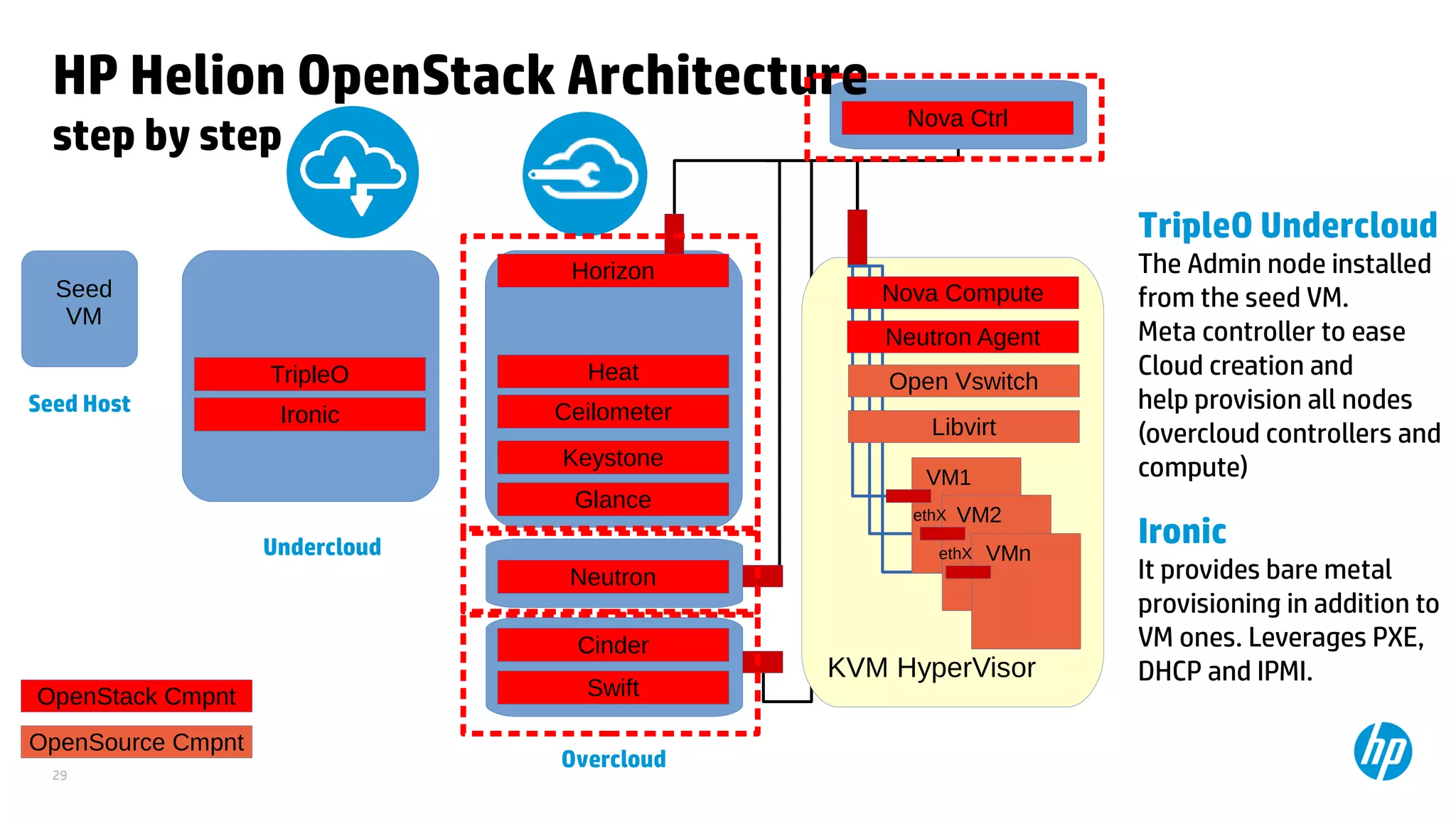 29
KVM HyperVisor
VM1
VM2ethX
VMnethX
OpenSource Cmpnt
Libvirt
HP Helion OpenStack Architecture
step by step
Nova Ctrl
Nova Compute
OpenStack Cmpnt
Glance
Keystone
Neutron
Neutron Agent
Open Vswitch
Cinder
Swift
TripleO Undercloud
The Admin node installed
from the seed VM.
Meta controller to ease
Cloud creation and
help provision all nodes
(overcloud controllers and
compute)
Ironic
It provides bare metal
provisioning in addition to
VM ones. Leverages PXE,
DHCP and IPMI.
Seed
VM
Horizon
Ironic
TripleO
Seed Host
Undercloud
Overcloud
Ceilometer
Heat
 